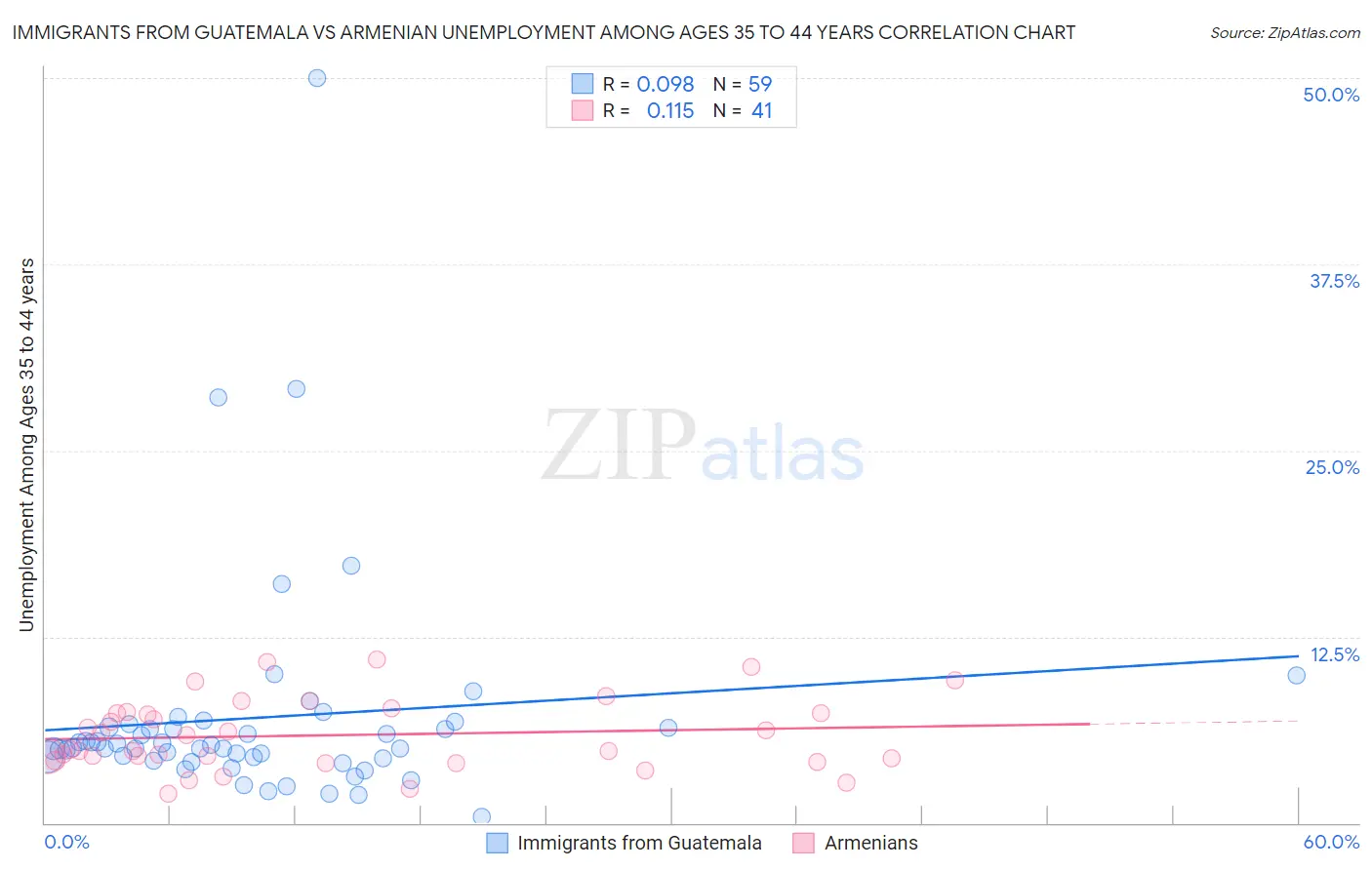 Immigrants from Guatemala vs Armenian Unemployment Among Ages 35 to 44 years