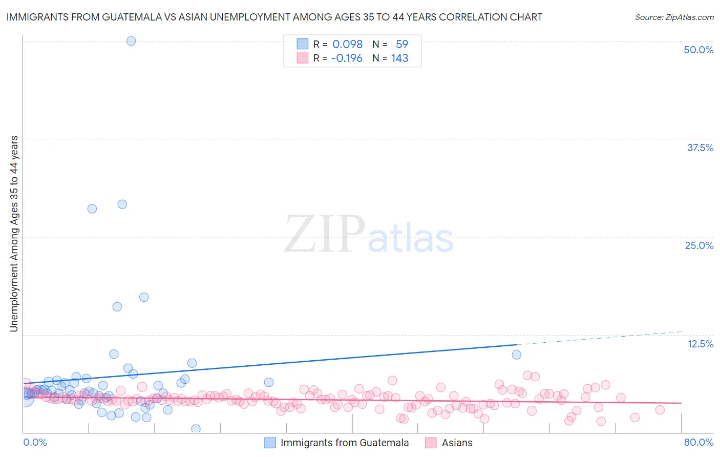 Immigrants from Guatemala vs Asian Unemployment Among Ages 35 to 44 years