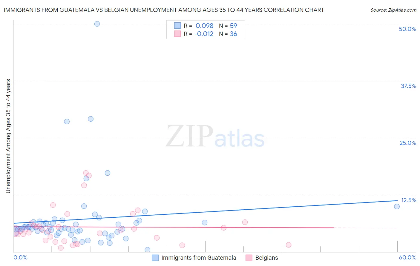 Immigrants from Guatemala vs Belgian Unemployment Among Ages 35 to 44 years