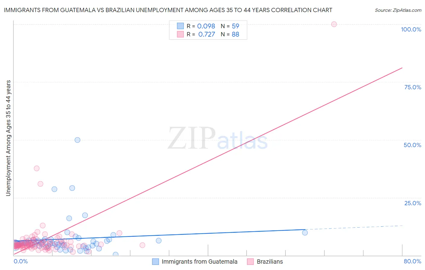 Immigrants from Guatemala vs Brazilian Unemployment Among Ages 35 to 44 years