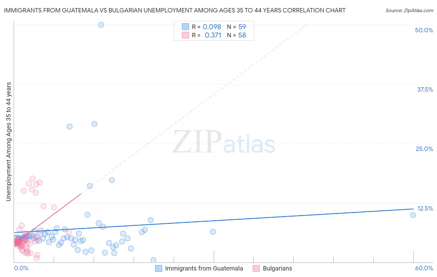 Immigrants from Guatemala vs Bulgarian Unemployment Among Ages 35 to 44 years