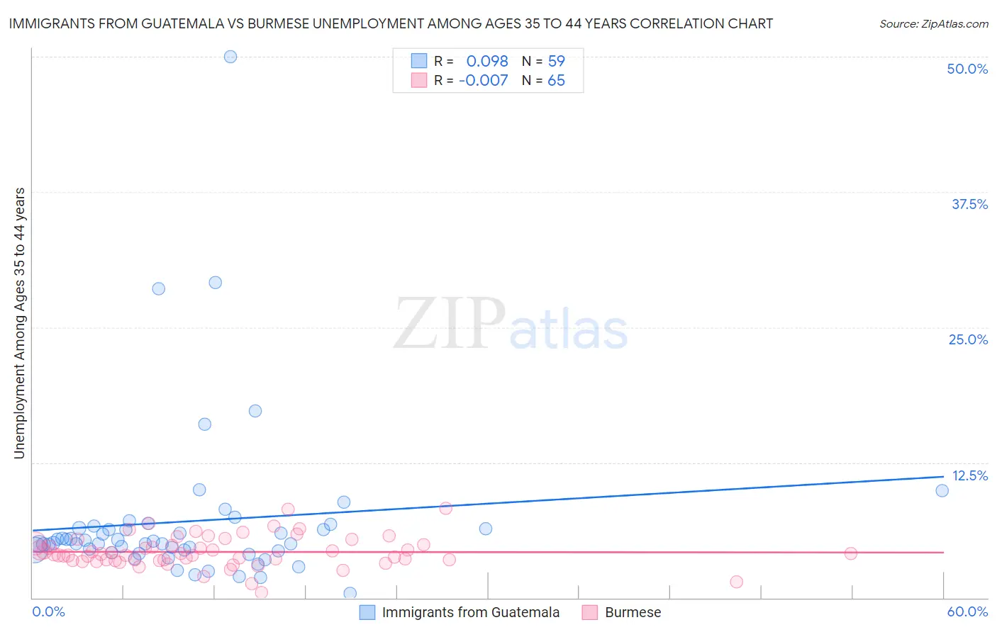 Immigrants from Guatemala vs Burmese Unemployment Among Ages 35 to 44 years