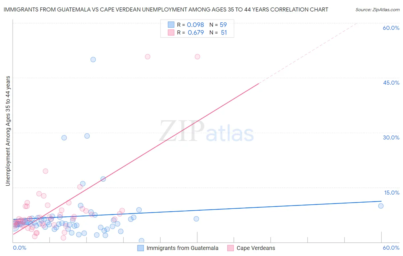 Immigrants from Guatemala vs Cape Verdean Unemployment Among Ages 35 to 44 years