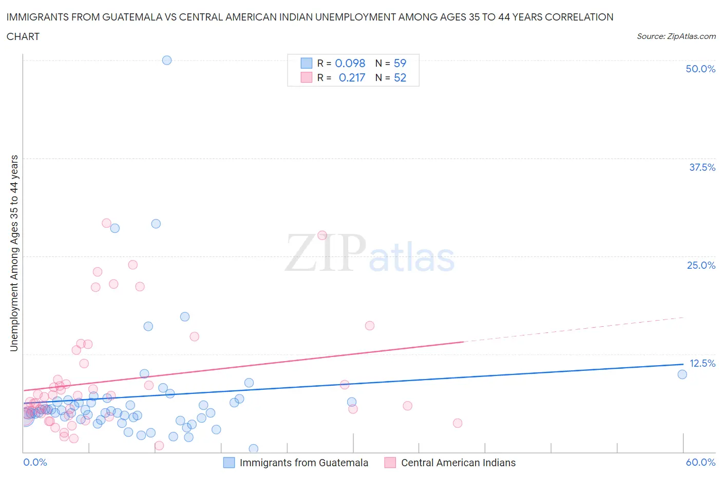 Immigrants from Guatemala vs Central American Indian Unemployment Among Ages 35 to 44 years
