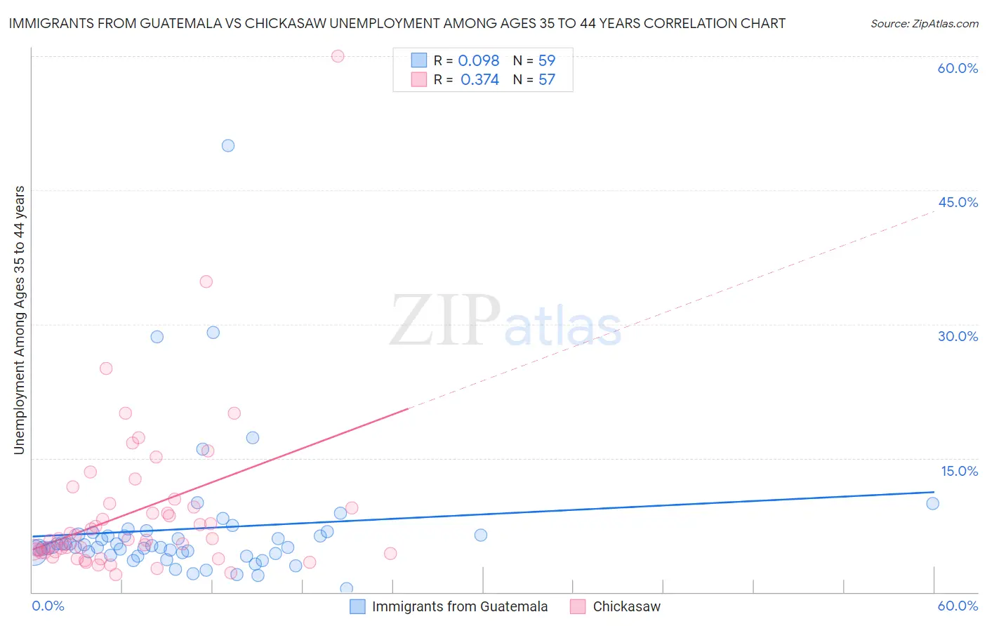 Immigrants from Guatemala vs Chickasaw Unemployment Among Ages 35 to 44 years