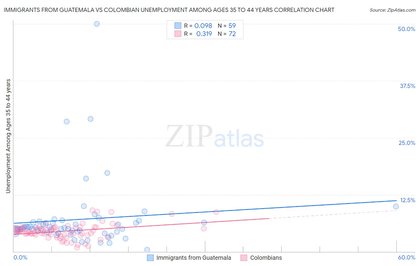 Immigrants from Guatemala vs Colombian Unemployment Among Ages 35 to 44 years