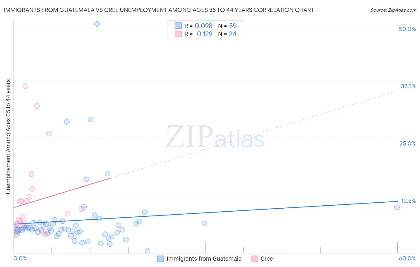 Immigrants from Guatemala vs Cree Unemployment Among Ages 35 to 44 years