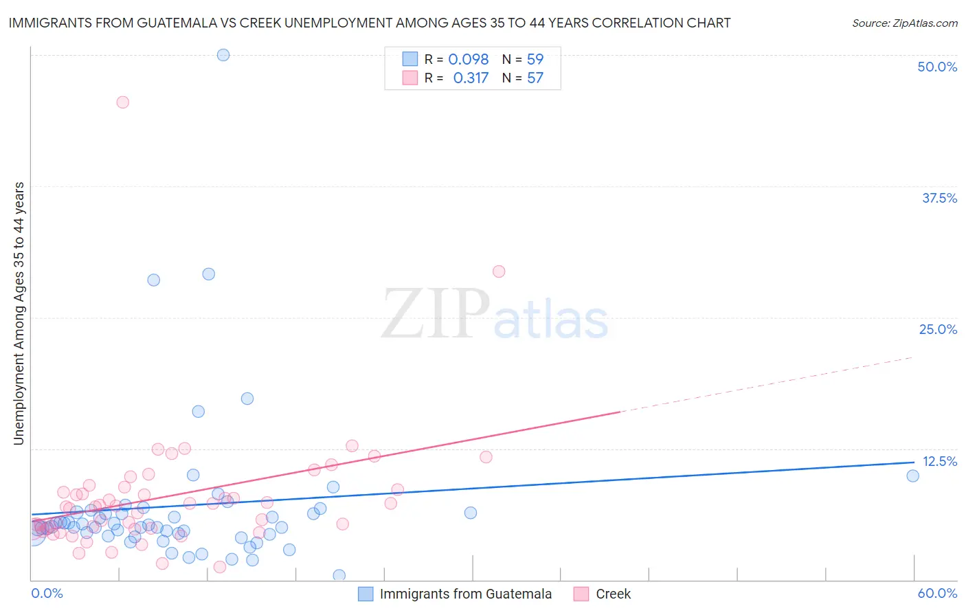 Immigrants from Guatemala vs Creek Unemployment Among Ages 35 to 44 years