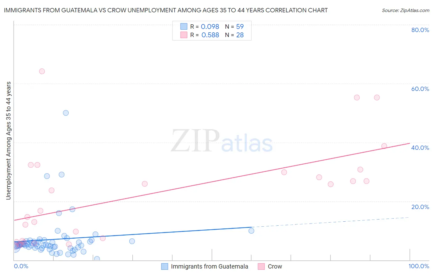 Immigrants from Guatemala vs Crow Unemployment Among Ages 35 to 44 years
