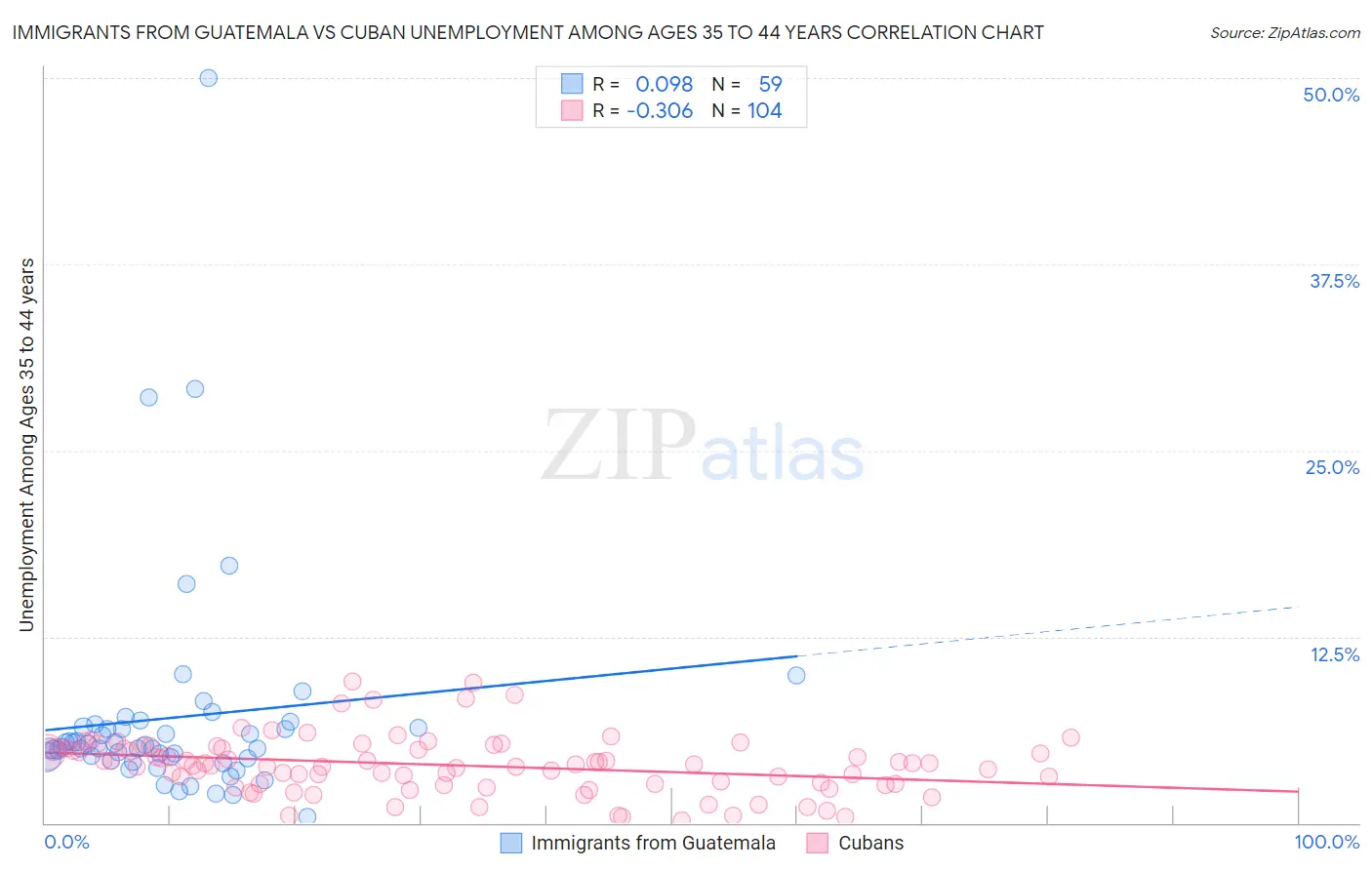 Immigrants from Guatemala vs Cuban Unemployment Among Ages 35 to 44 years