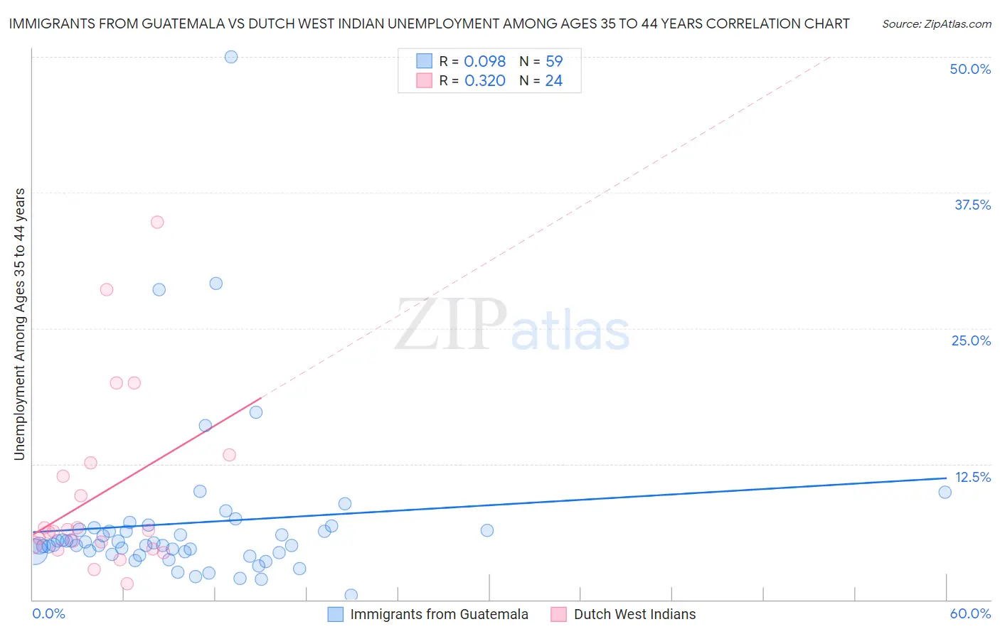 Immigrants from Guatemala vs Dutch West Indian Unemployment Among Ages 35 to 44 years