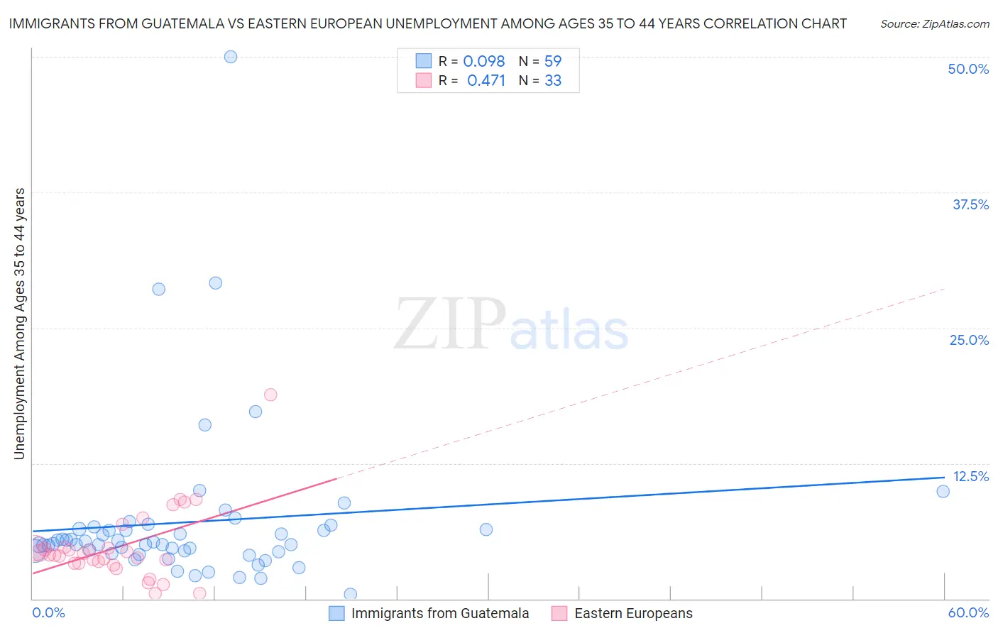 Immigrants from Guatemala vs Eastern European Unemployment Among Ages 35 to 44 years