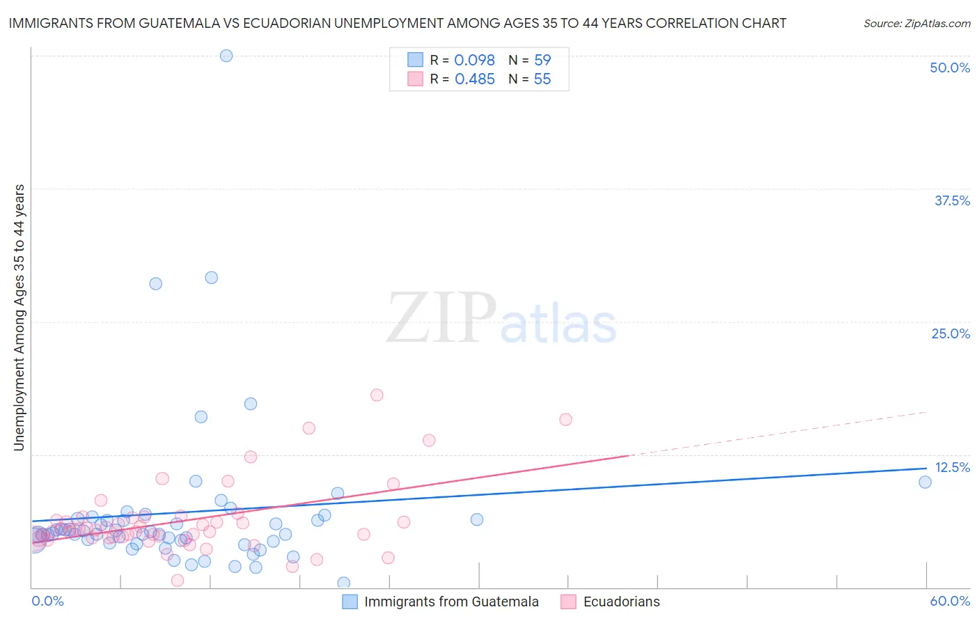 Immigrants from Guatemala vs Ecuadorian Unemployment Among Ages 35 to 44 years