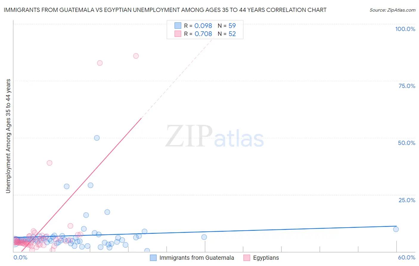 Immigrants from Guatemala vs Egyptian Unemployment Among Ages 35 to 44 years
