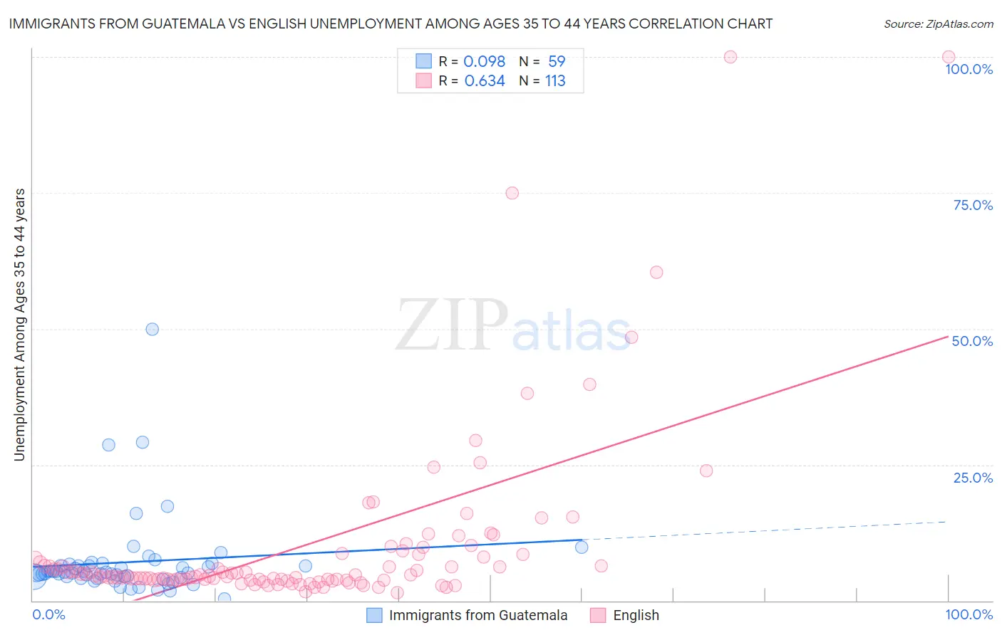 Immigrants from Guatemala vs English Unemployment Among Ages 35 to 44 years