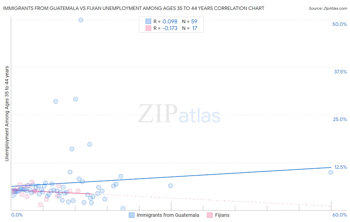 Immigrants from Guatemala vs Fijian Unemployment Among Ages 35 to 44 years