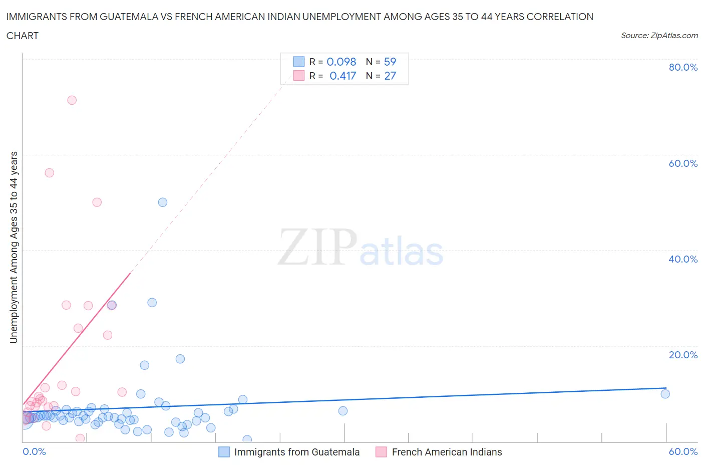 Immigrants from Guatemala vs French American Indian Unemployment Among Ages 35 to 44 years