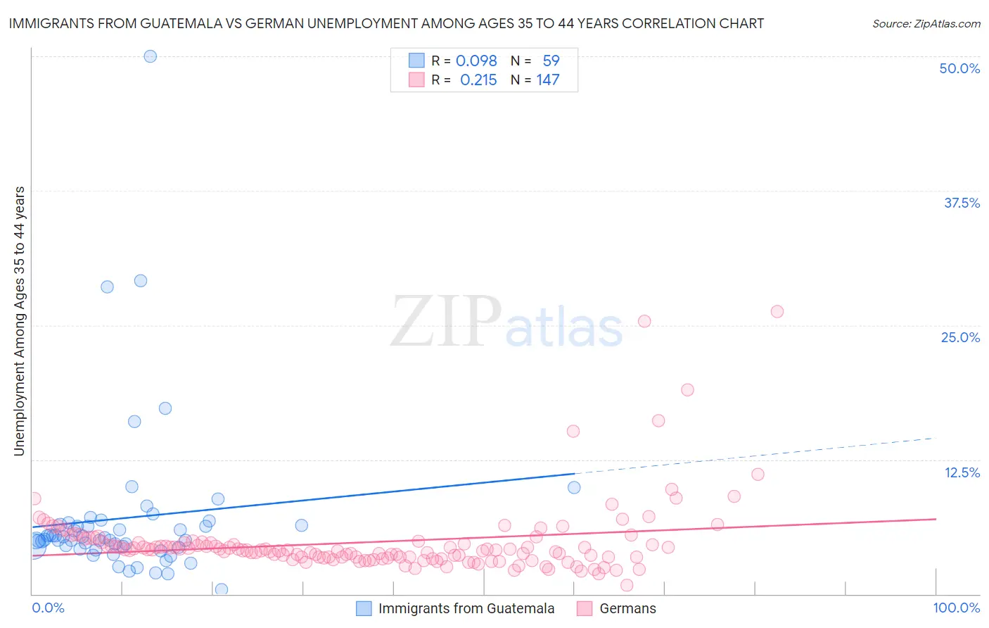 Immigrants from Guatemala vs German Unemployment Among Ages 35 to 44 years