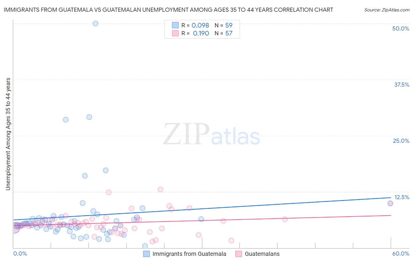 Immigrants from Guatemala vs Guatemalan Unemployment Among Ages 35 to 44 years