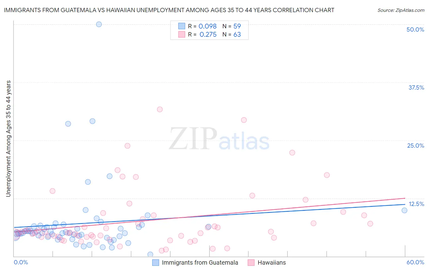 Immigrants from Guatemala vs Hawaiian Unemployment Among Ages 35 to 44 years