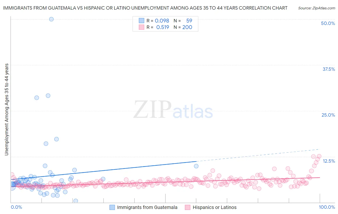 Immigrants from Guatemala vs Hispanic or Latino Unemployment Among Ages 35 to 44 years