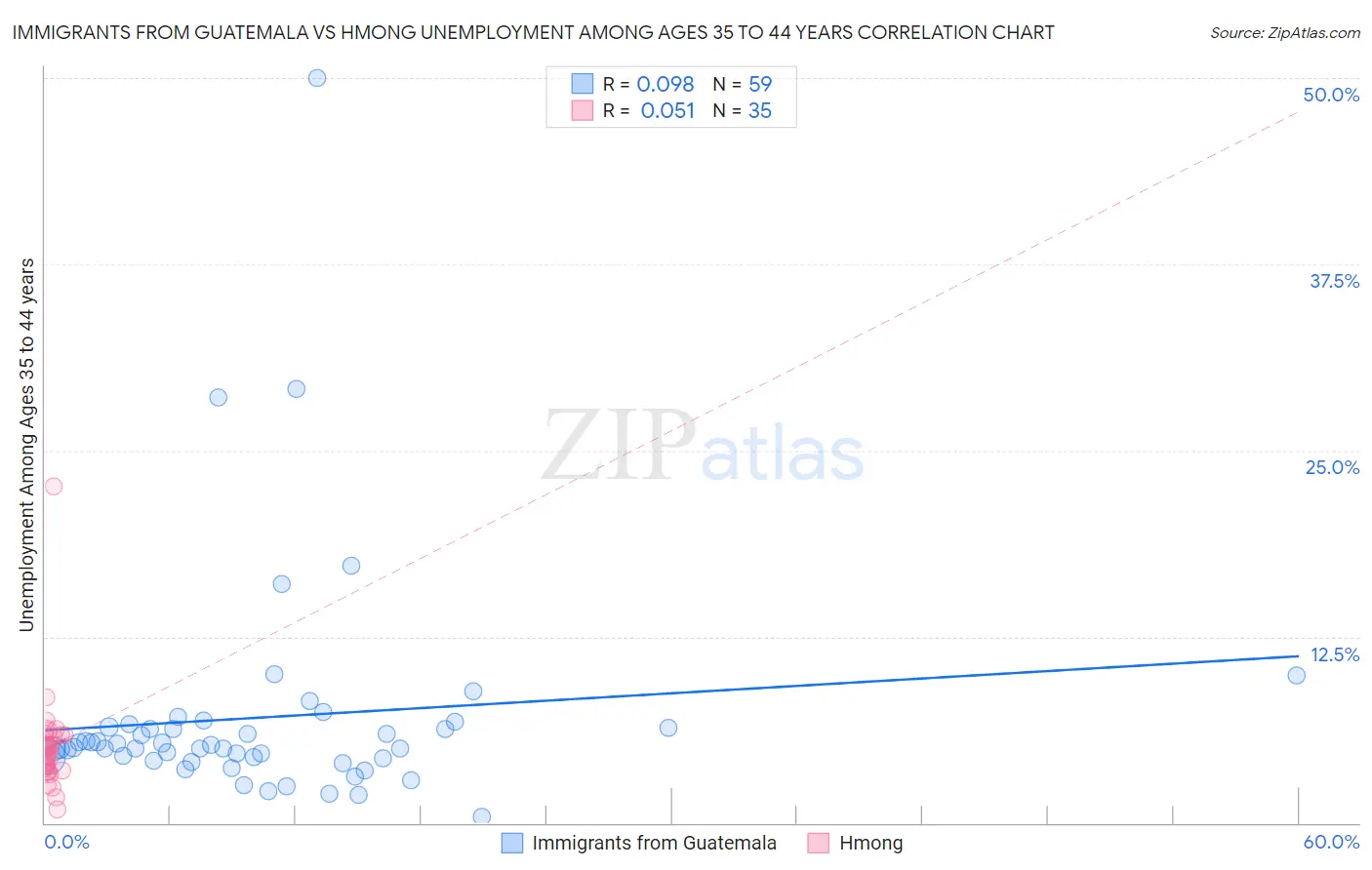 Immigrants from Guatemala vs Hmong Unemployment Among Ages 35 to 44 years