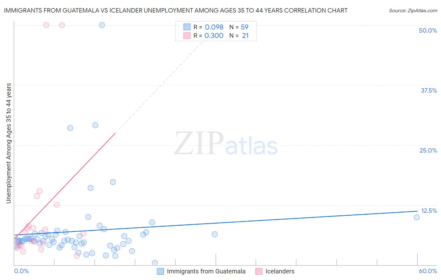 Immigrants from Guatemala vs Icelander Unemployment Among Ages 35 to 44 years