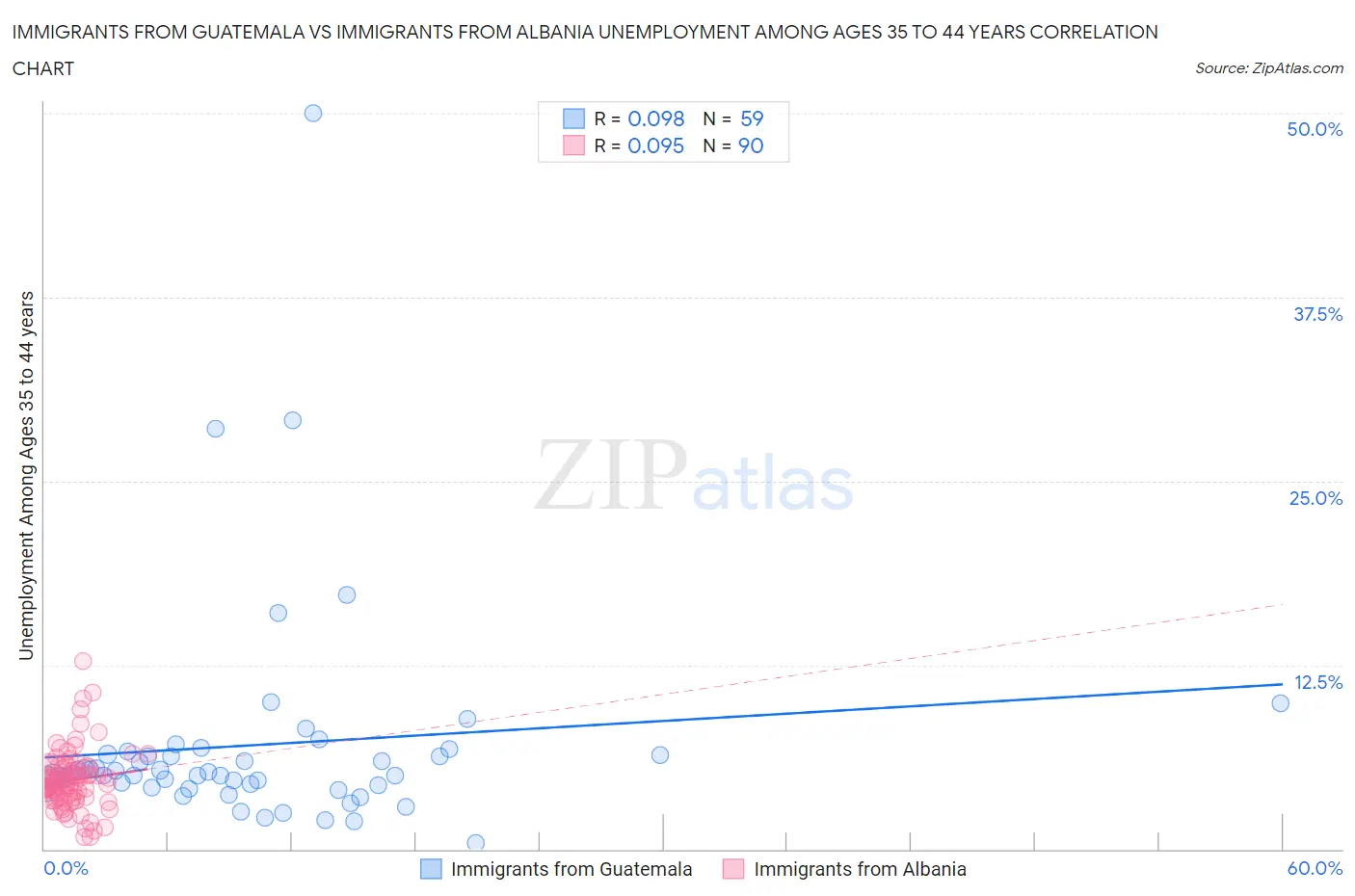 Immigrants from Guatemala vs Immigrants from Albania Unemployment Among Ages 35 to 44 years
