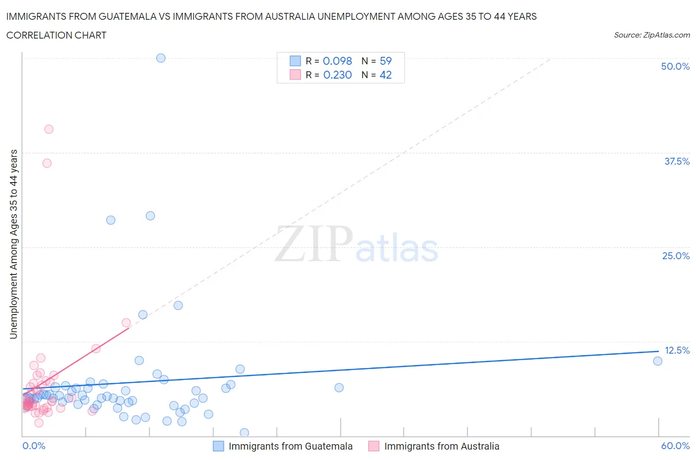 Immigrants from Guatemala vs Immigrants from Australia Unemployment Among Ages 35 to 44 years