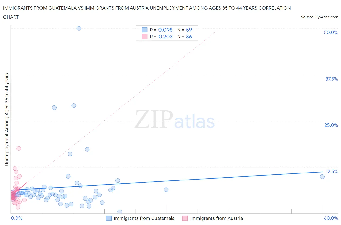 Immigrants from Guatemala vs Immigrants from Austria Unemployment Among Ages 35 to 44 years