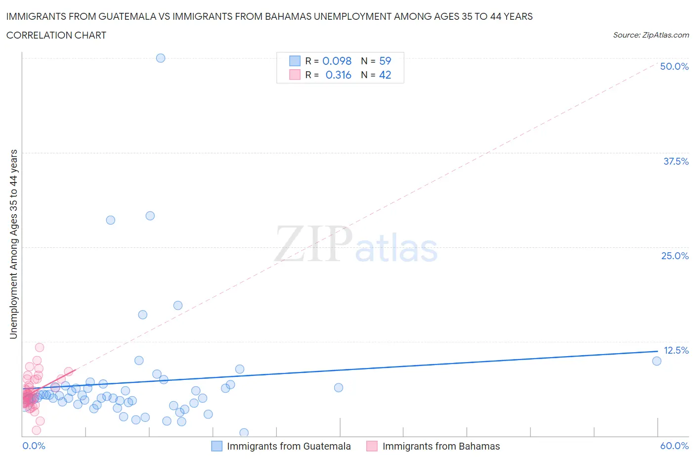 Immigrants from Guatemala vs Immigrants from Bahamas Unemployment Among Ages 35 to 44 years