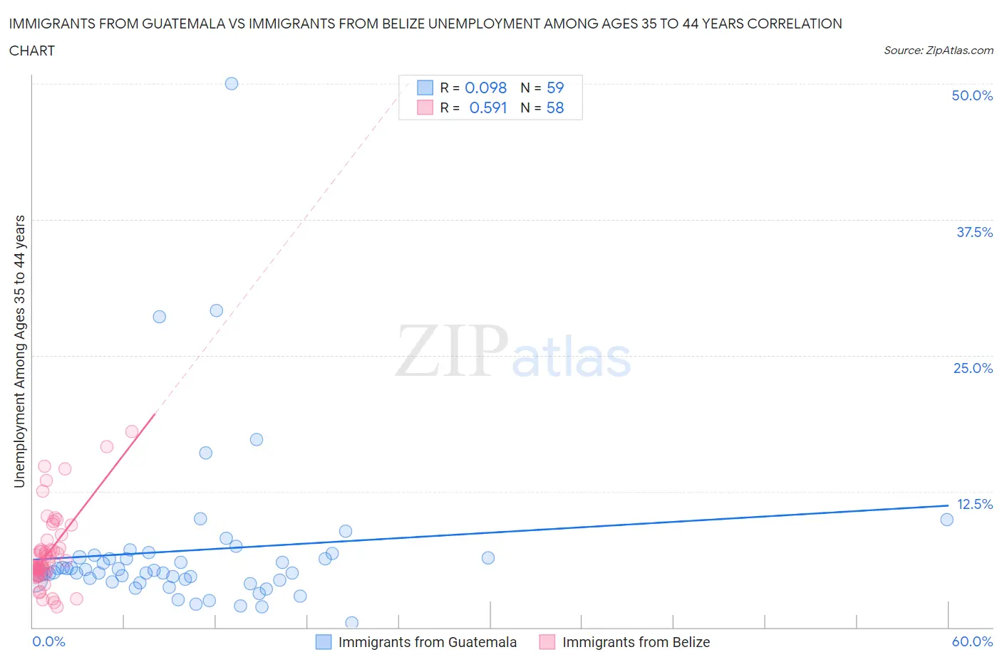 Immigrants from Guatemala vs Immigrants from Belize Unemployment Among Ages 35 to 44 years