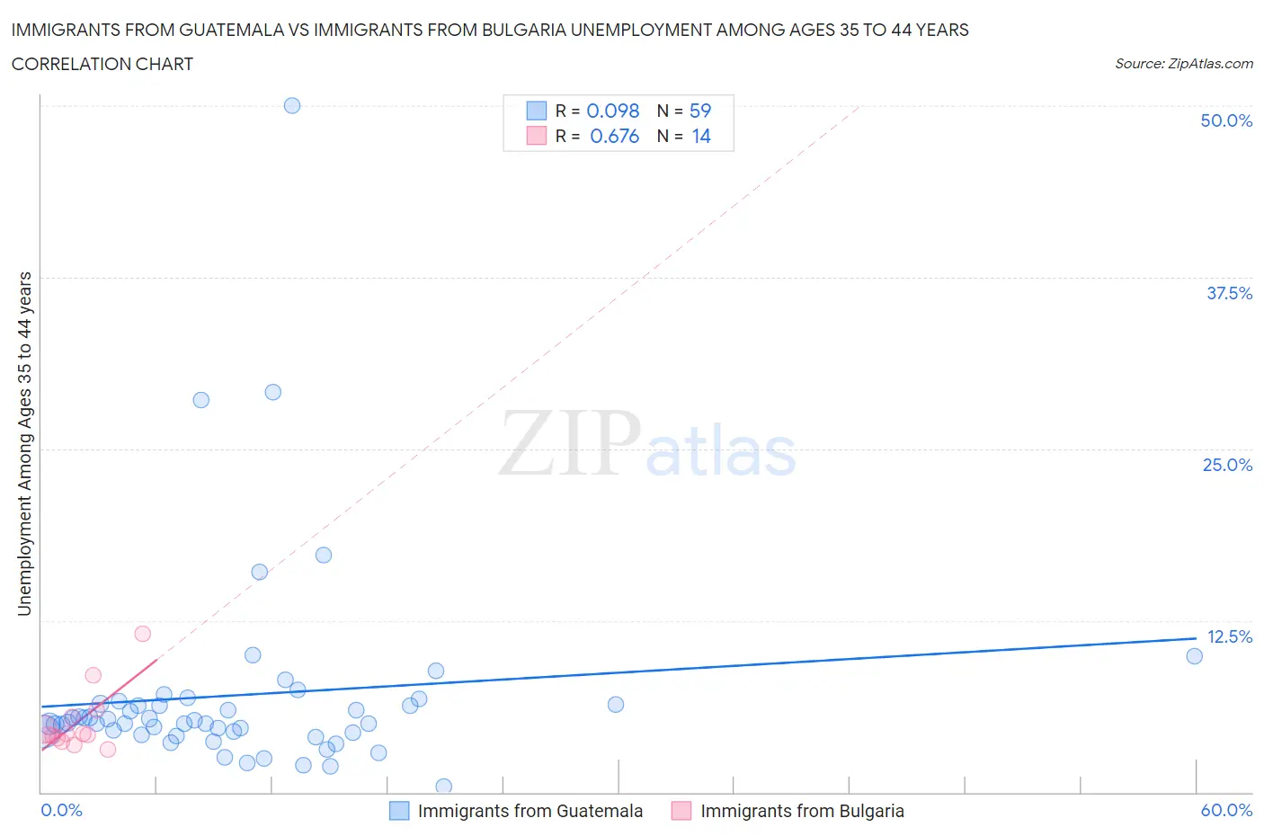 Immigrants from Guatemala vs Immigrants from Bulgaria Unemployment Among Ages 35 to 44 years