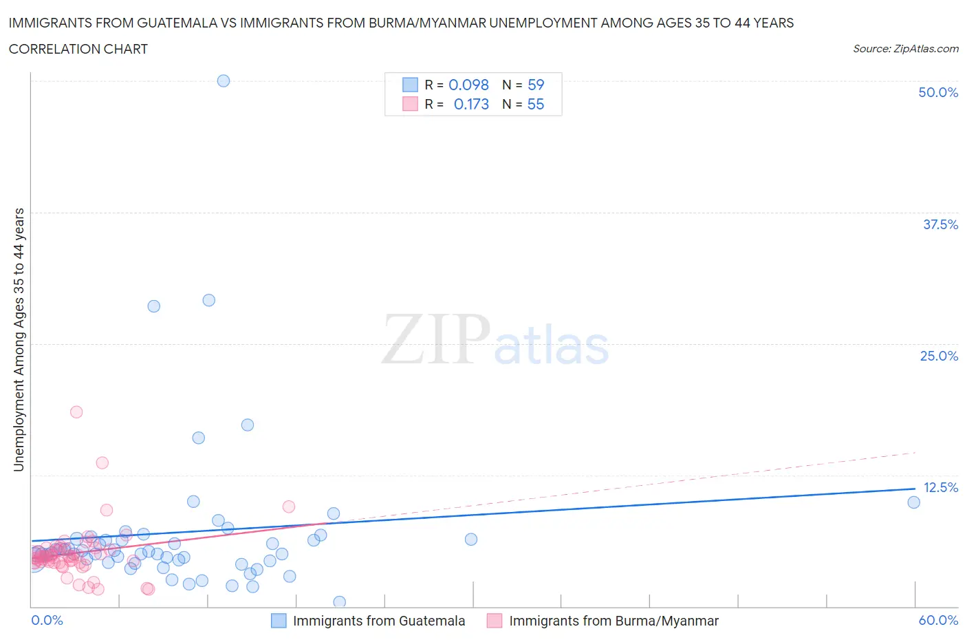 Immigrants from Guatemala vs Immigrants from Burma/Myanmar Unemployment Among Ages 35 to 44 years