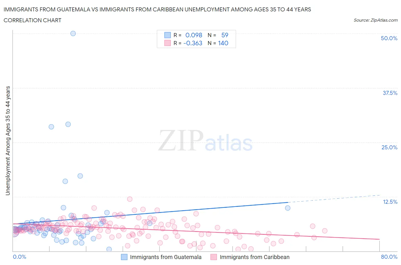 Immigrants from Guatemala vs Immigrants from Caribbean Unemployment Among Ages 35 to 44 years