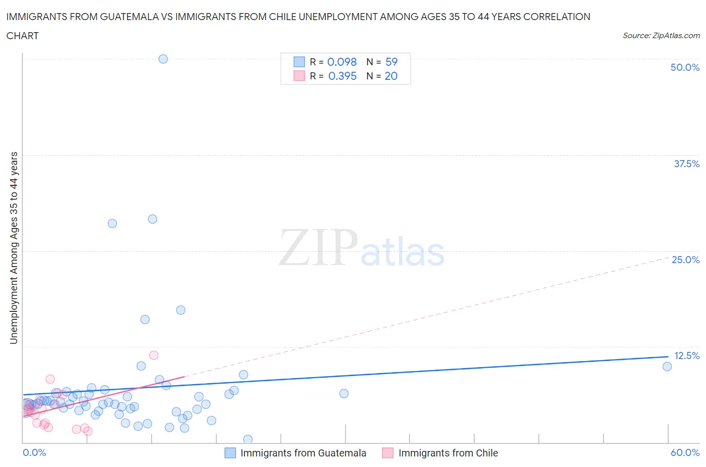 Immigrants from Guatemala vs Immigrants from Chile Unemployment Among Ages 35 to 44 years