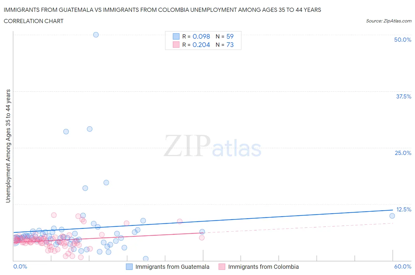 Immigrants from Guatemala vs Immigrants from Colombia Unemployment Among Ages 35 to 44 years