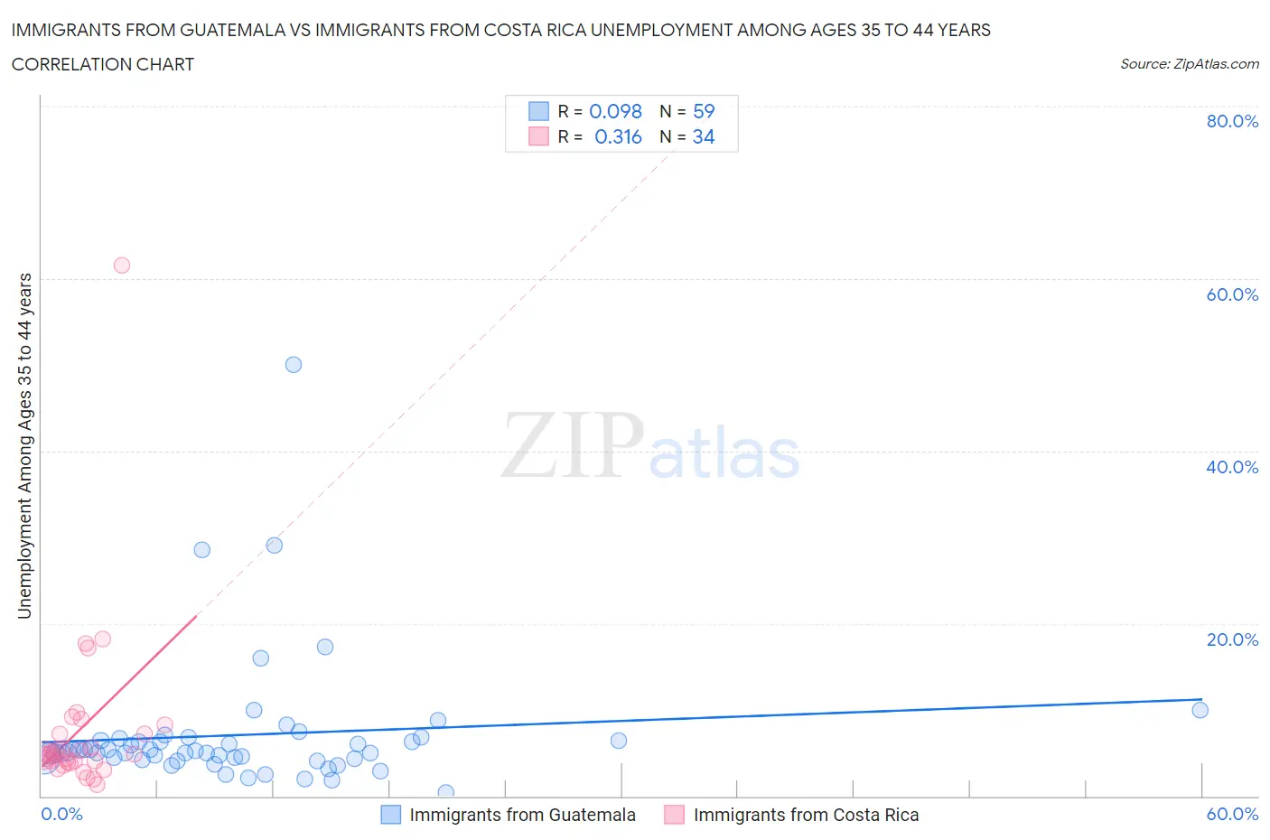 Immigrants from Guatemala vs Immigrants from Costa Rica Unemployment Among Ages 35 to 44 years