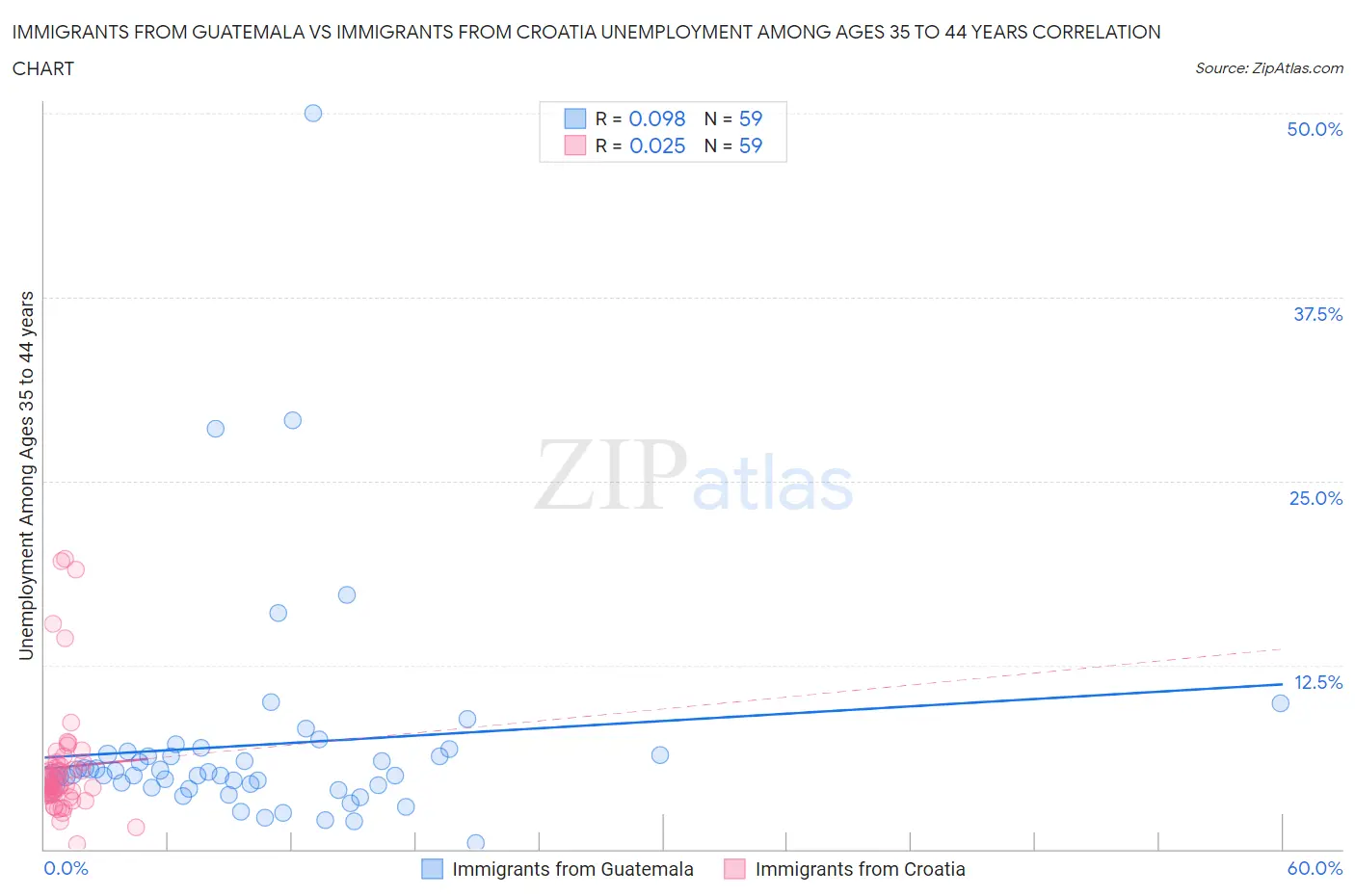 Immigrants from Guatemala vs Immigrants from Croatia Unemployment Among Ages 35 to 44 years