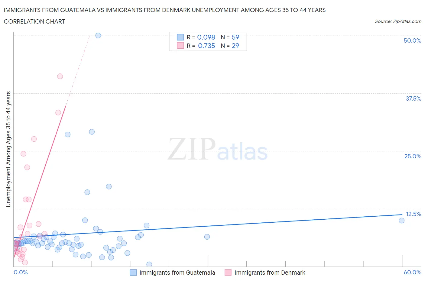 Immigrants from Guatemala vs Immigrants from Denmark Unemployment Among Ages 35 to 44 years