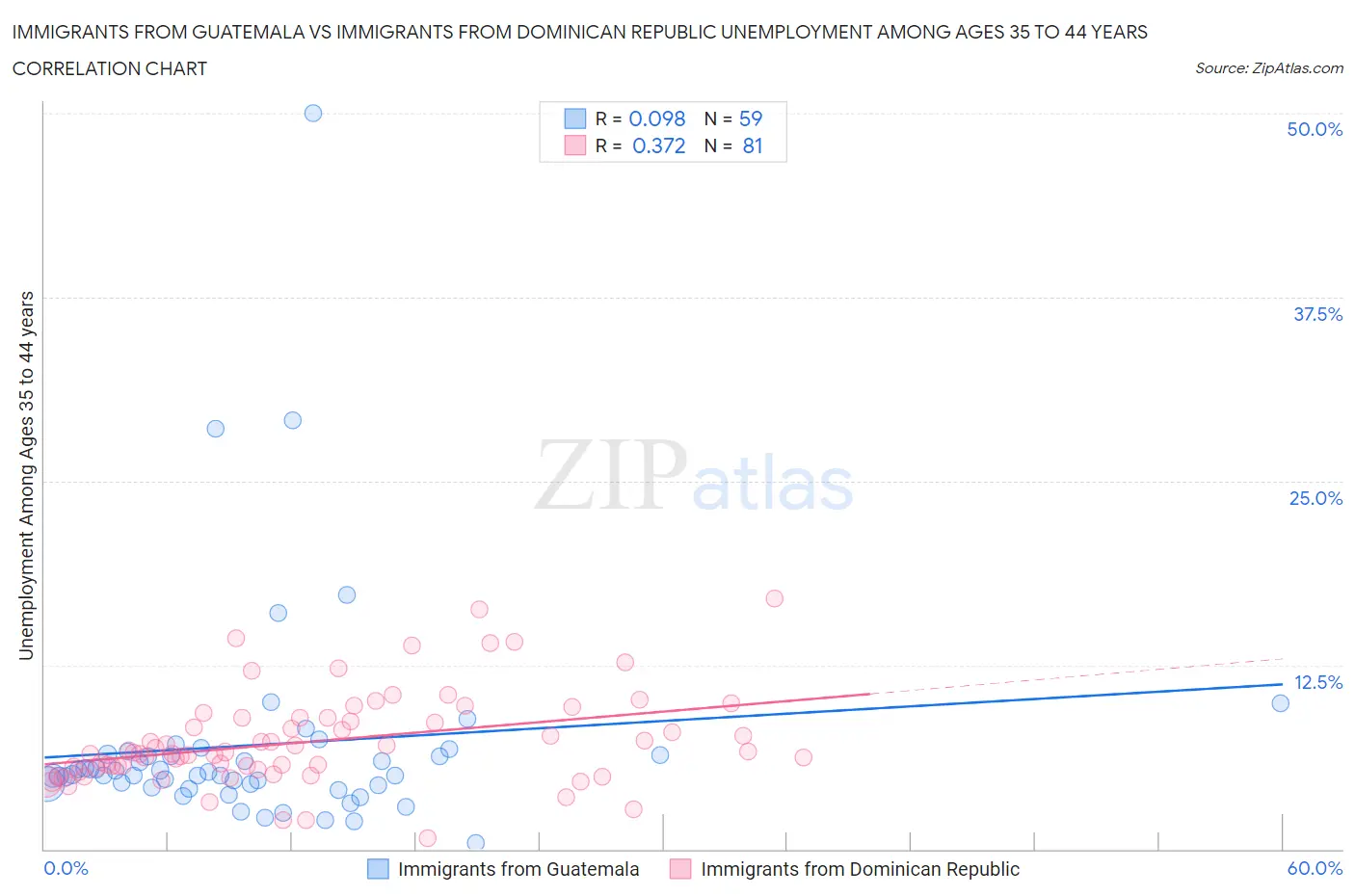 Immigrants from Guatemala vs Immigrants from Dominican Republic Unemployment Among Ages 35 to 44 years