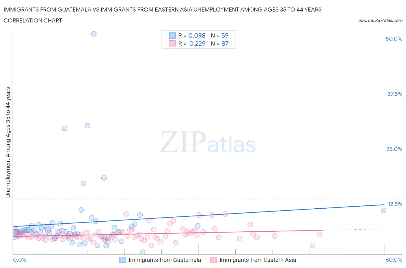 Immigrants from Guatemala vs Immigrants from Eastern Asia Unemployment Among Ages 35 to 44 years