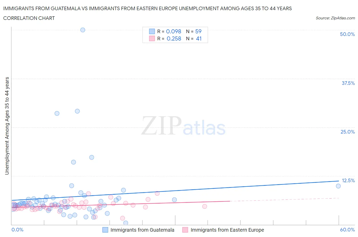 Immigrants from Guatemala vs Immigrants from Eastern Europe Unemployment Among Ages 35 to 44 years