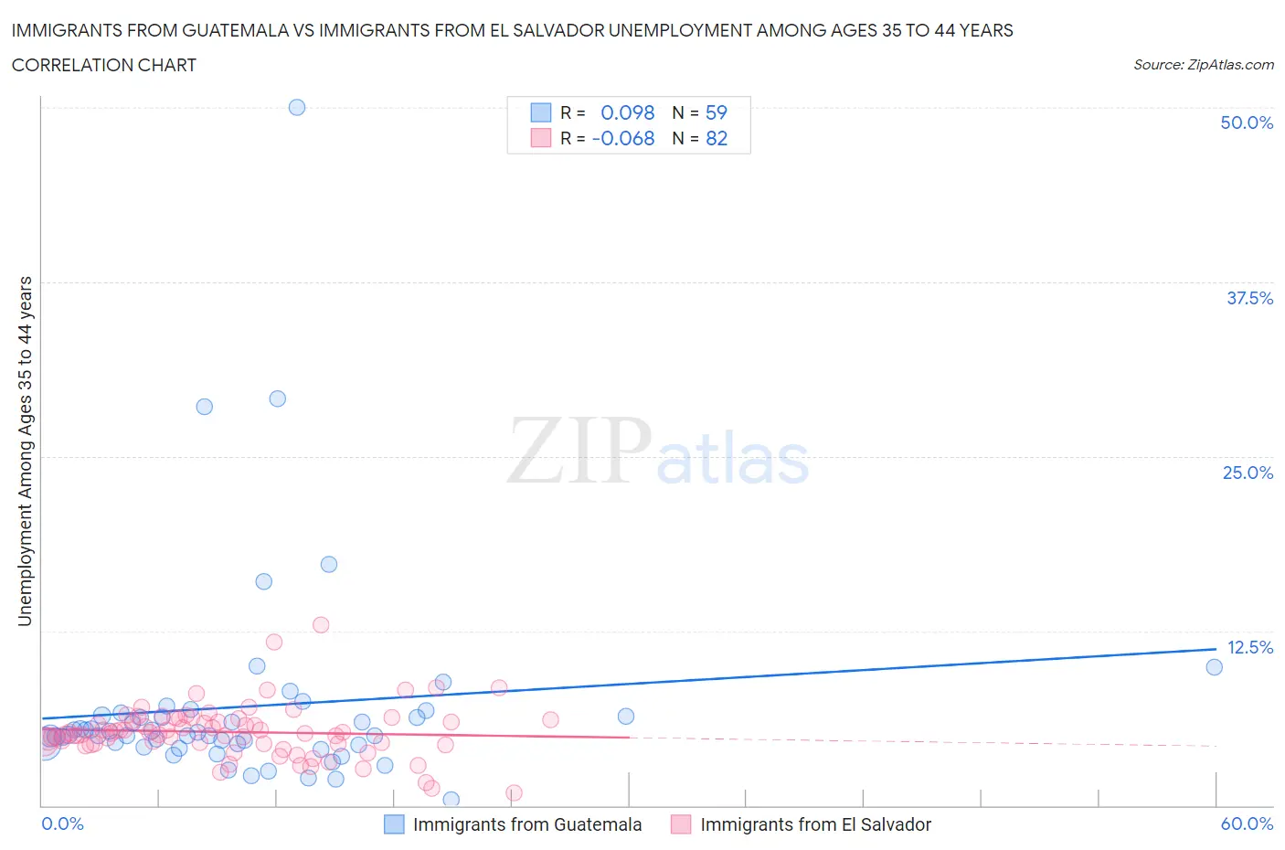 Immigrants from Guatemala vs Immigrants from El Salvador Unemployment Among Ages 35 to 44 years