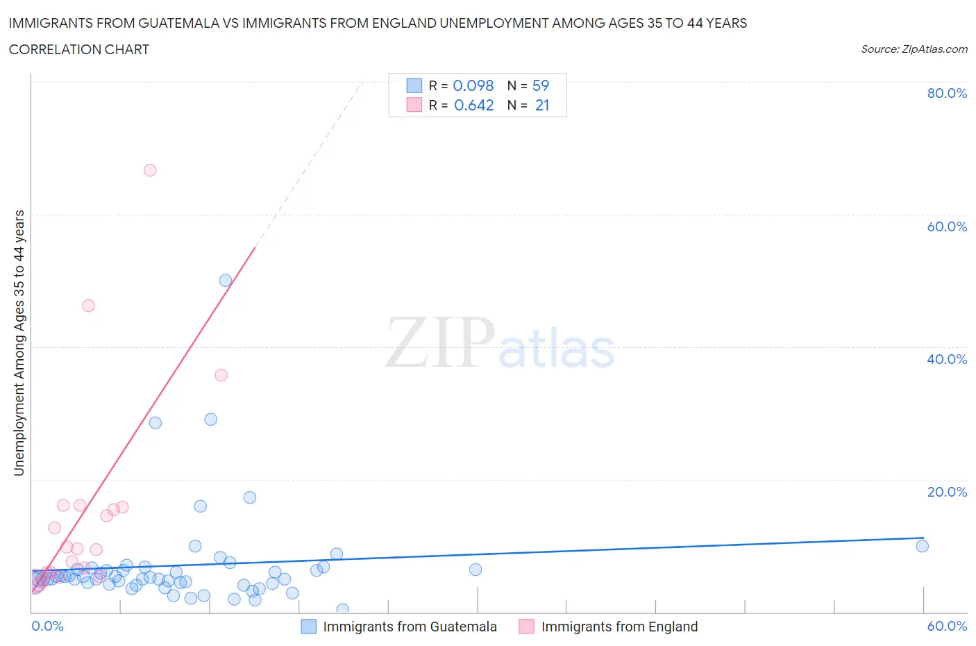Immigrants from Guatemala vs Immigrants from England Unemployment Among Ages 35 to 44 years