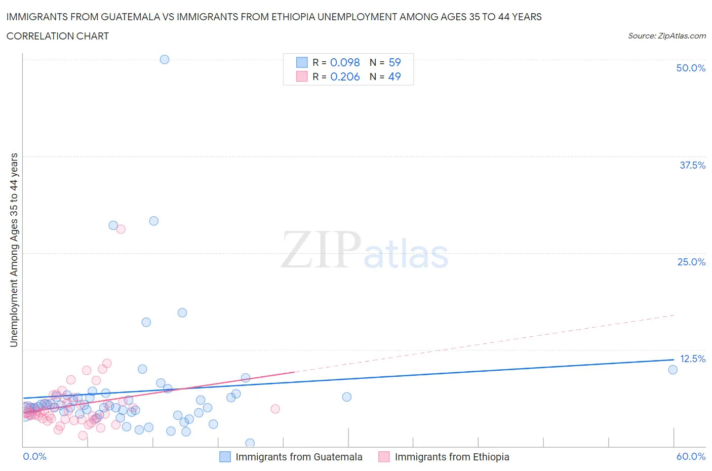 Immigrants from Guatemala vs Immigrants from Ethiopia Unemployment Among Ages 35 to 44 years