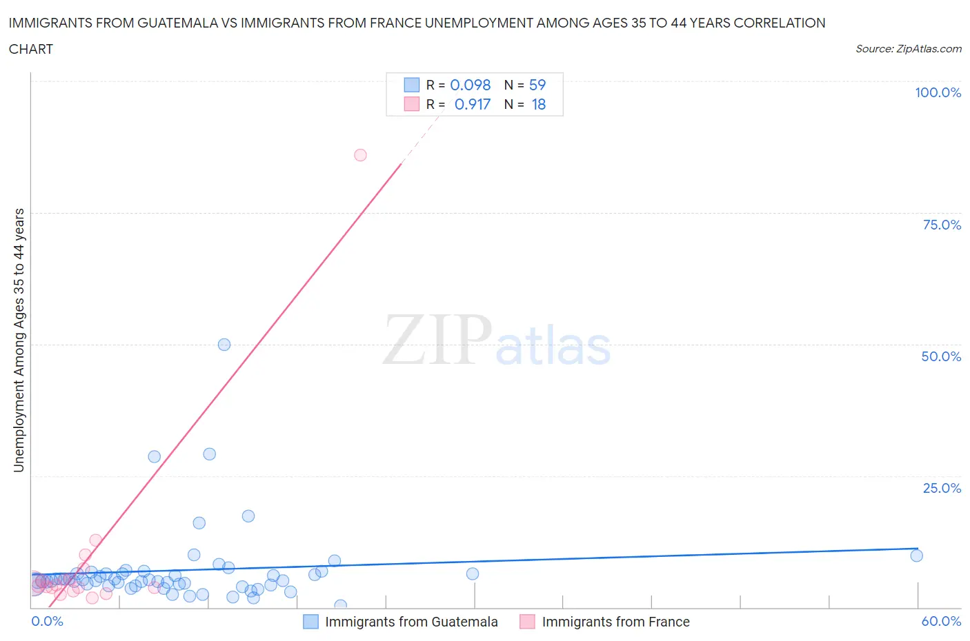 Immigrants from Guatemala vs Immigrants from France Unemployment Among Ages 35 to 44 years