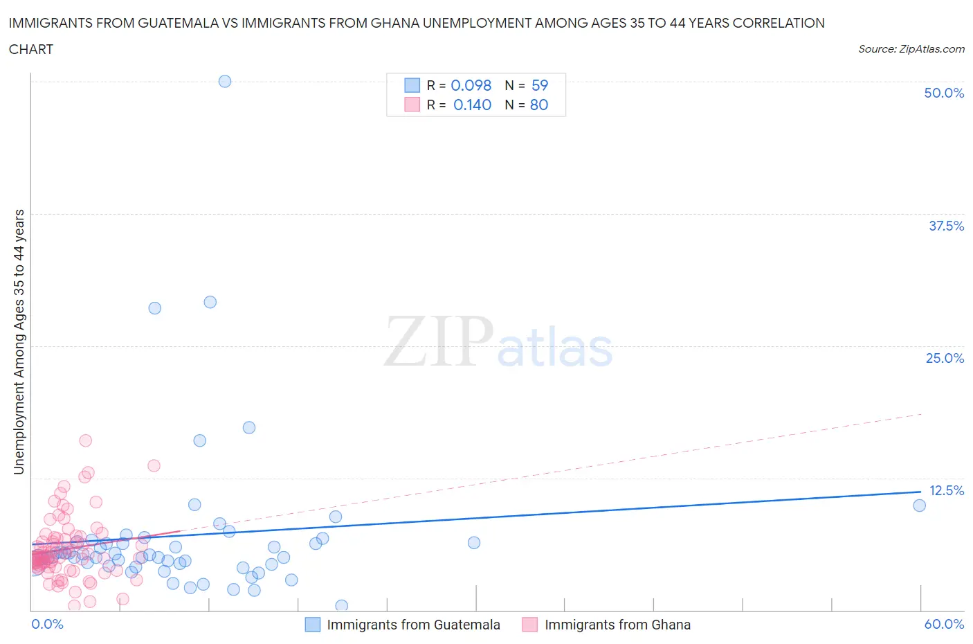 Immigrants from Guatemala vs Immigrants from Ghana Unemployment Among Ages 35 to 44 years