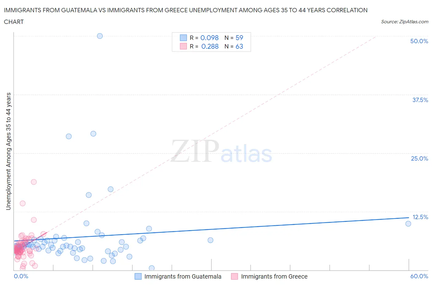 Immigrants from Guatemala vs Immigrants from Greece Unemployment Among Ages 35 to 44 years