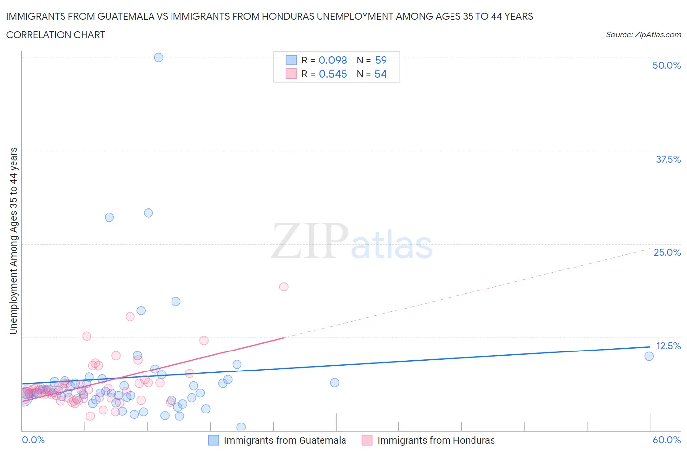 Immigrants from Guatemala vs Immigrants from Honduras Unemployment Among Ages 35 to 44 years